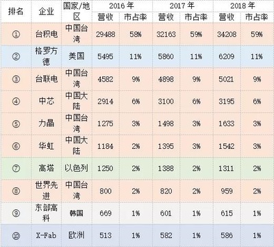 芯片江湖 三星、臺積電、中芯國際激戰AI與全球化分裂